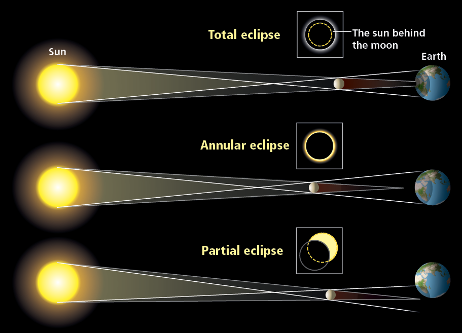 Схема гибридного солнечного затмения. Annular Eclipse. Solar Eclipse катана. Солнечное затмение в 1994.