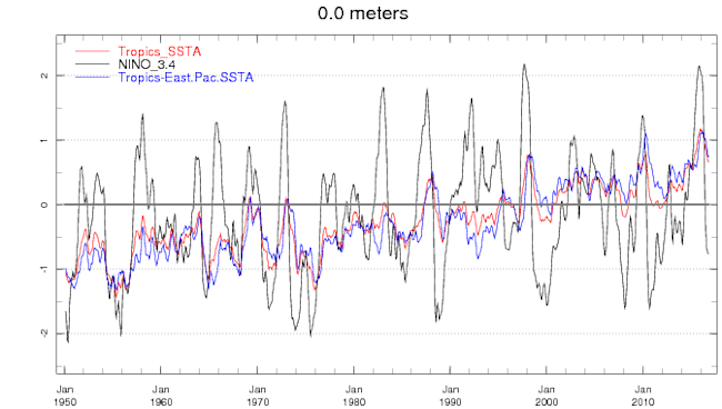 ssttrend.gif