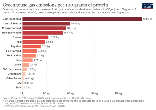 Greenhouse Gas Emissions per 100 Grams of Protein - OurWorldinData.org 
