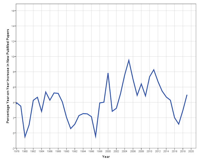 Year-on-Year Growth of New Papers Published Per Year on PubMed