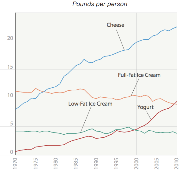 Americans Eat More Cheese Than Ever Before Discover Magazine