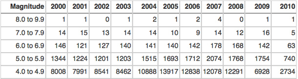 worldquakes_2000-20101.jpg