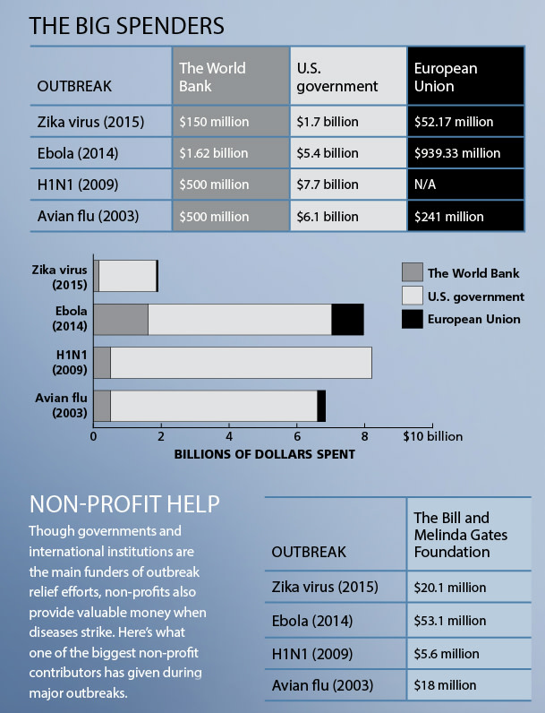 Costs of Fighting Disease Infographic - Alison Mackey/Discover