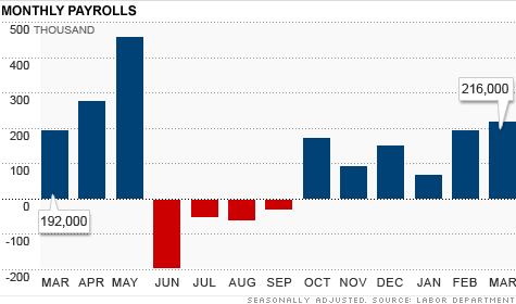 chart_jobs_040111.top_.gif