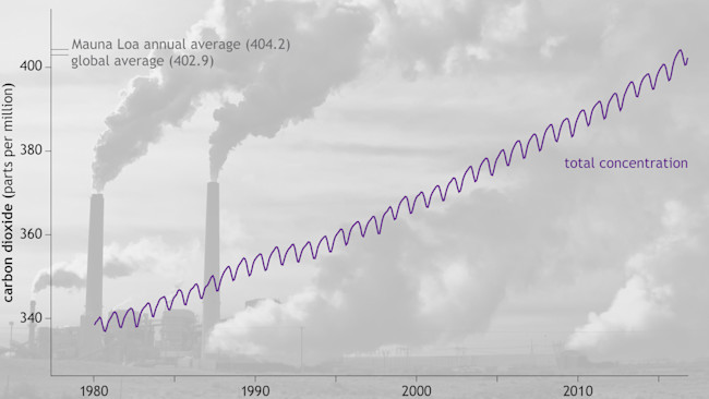 state-of-the-climate-2016-carbon-dioxide-graph.jpg