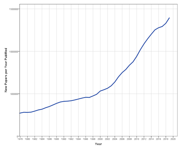 PubMed Papers Per Year 1980-2019