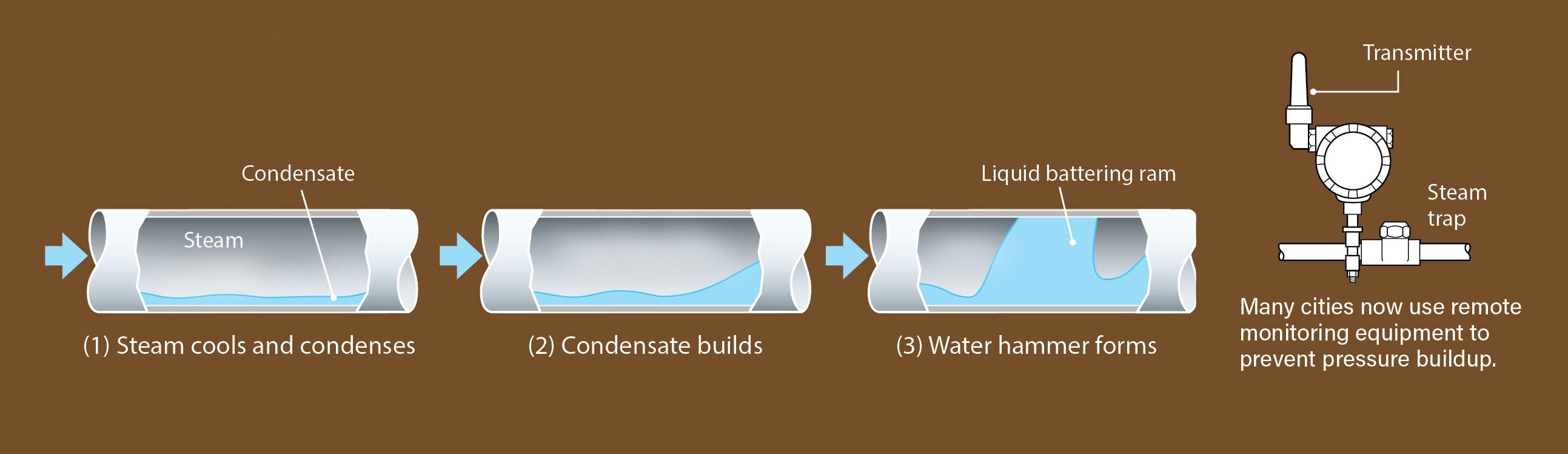 SteamWaterPowerHammer.jpg