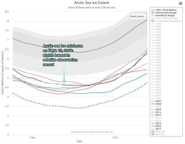 Charctic_Interactive_Sea_Ice_Graph___Arctic_Sea_Ice_News_and_Analysis-2.jpg