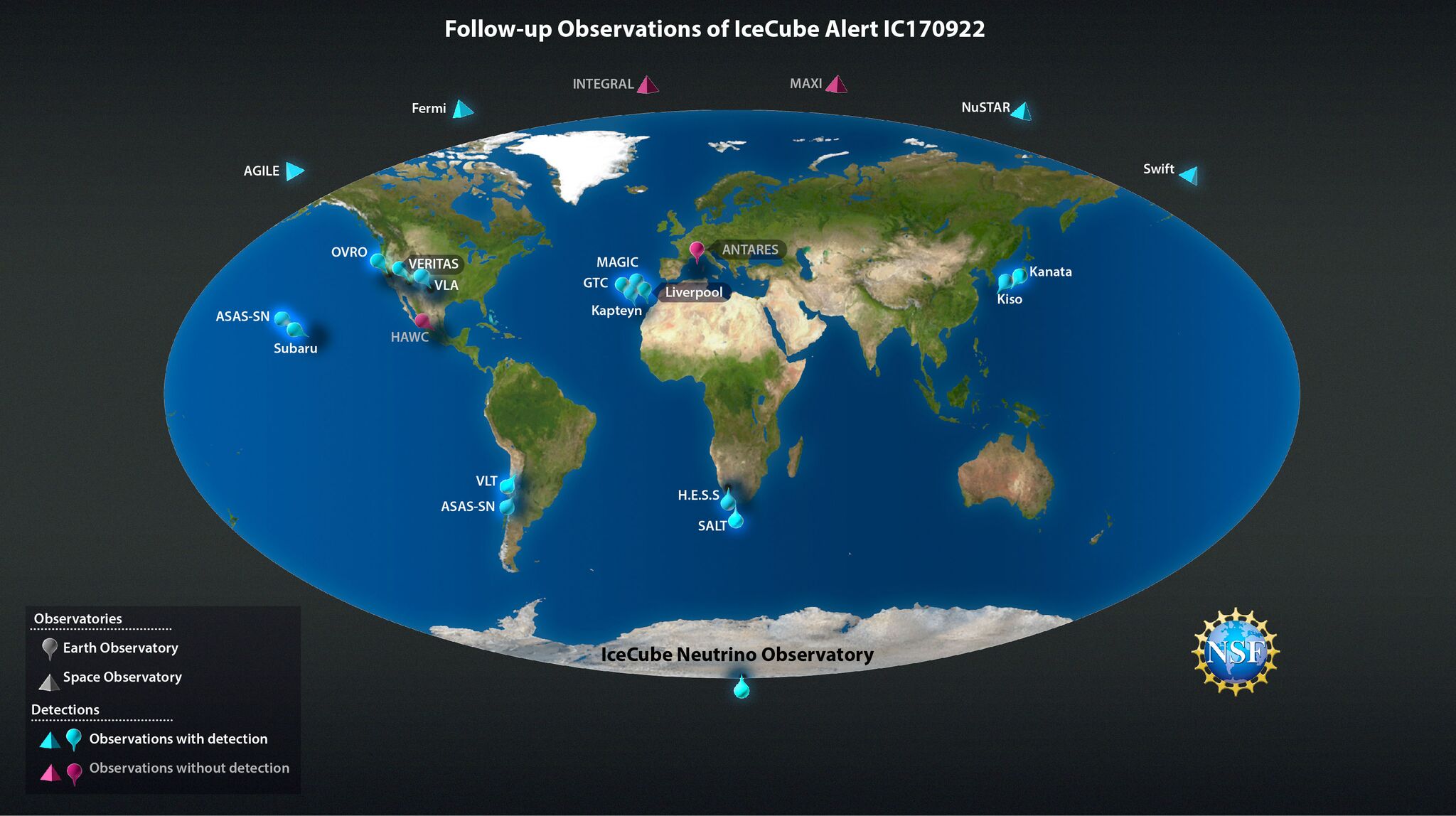 The alert IceCube sent once the neutrino's interaction with the ice was detected resulted in follow-up observations from about 20 Earth- and space-based observatories. This immense effort resulted in the clear identification of a distant blazar as the source of the neutrino — as well as gamma rays, X-rays, radio emission, and optical light. (Credit: Nicolle R. Fuller/NSF/IceCube)