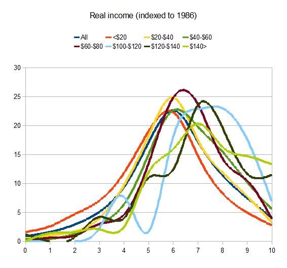 real income indexed to 1986 wordsum demographic chart