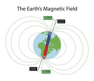 earth magnetic field