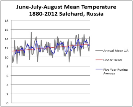 Salehard-JJA-Temperatures.jpg