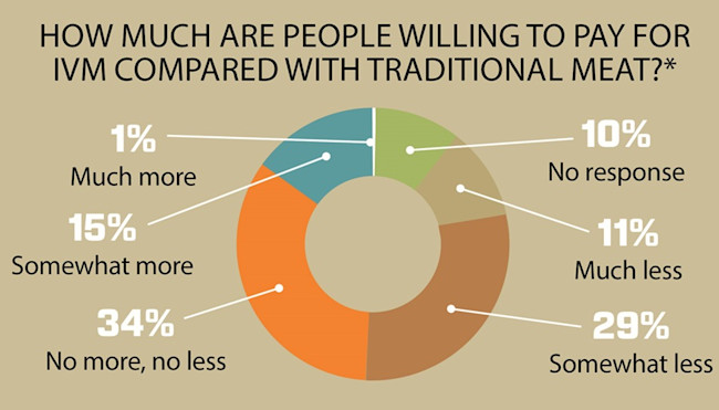 How much are people willing to pay for lab grown meat?