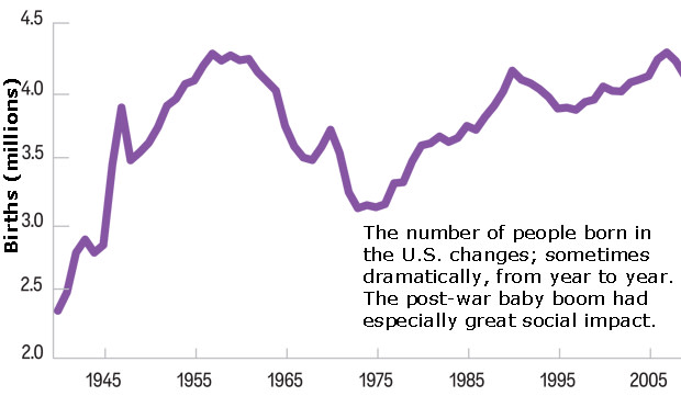 United States Births, 1940-Present