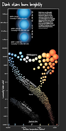 The Early Universe May Have Been Filled With Dark Matter Stars ...