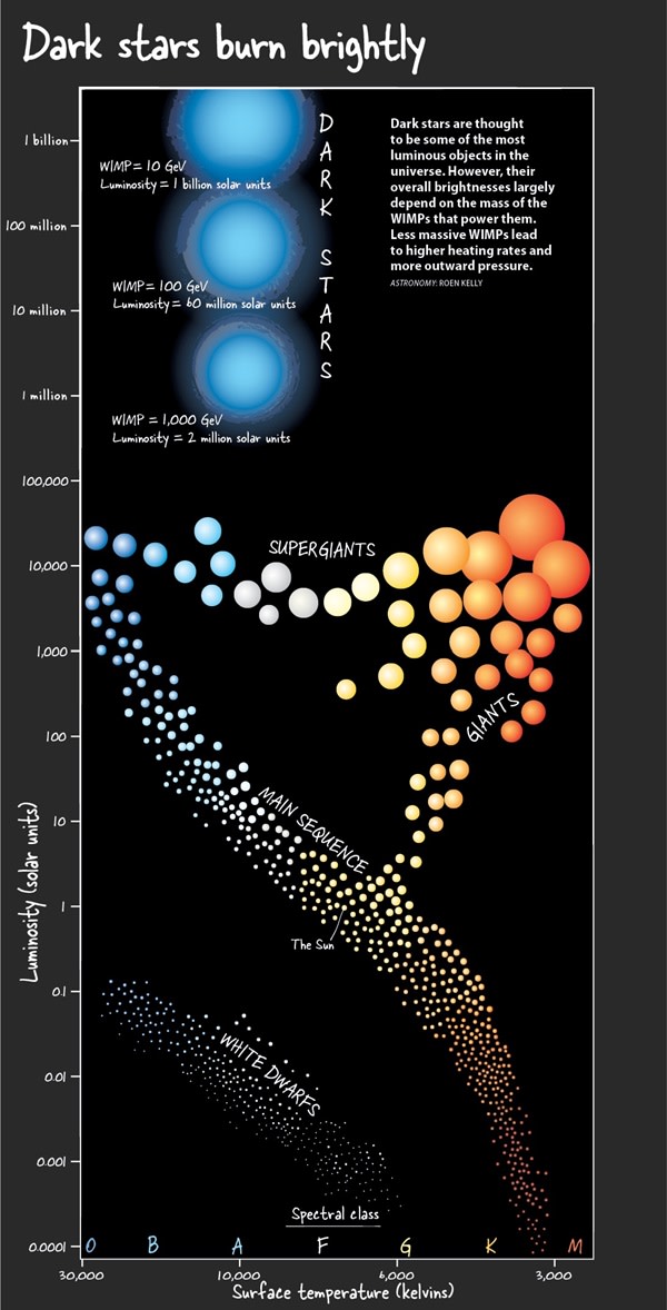 Dark Stars Burn Brightly - Kelly/Astronomy