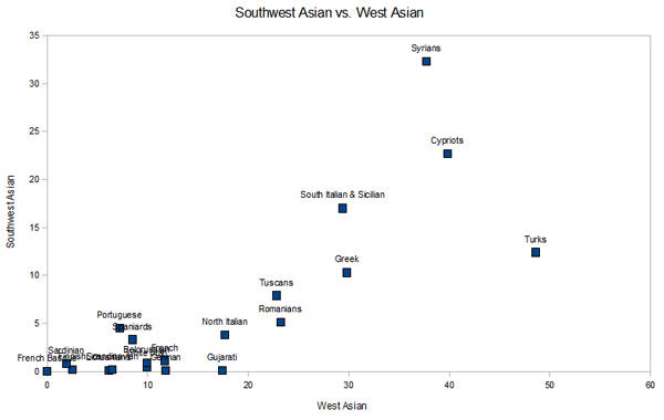 scatterwestasiansouthwest.png