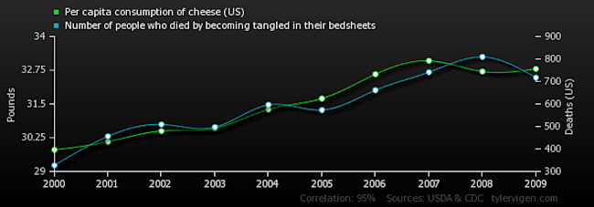 per-capita-consumption-of-cheese-us_number-of-people-who-died-by-becoming-tangled-in-their-bedsheets.png
