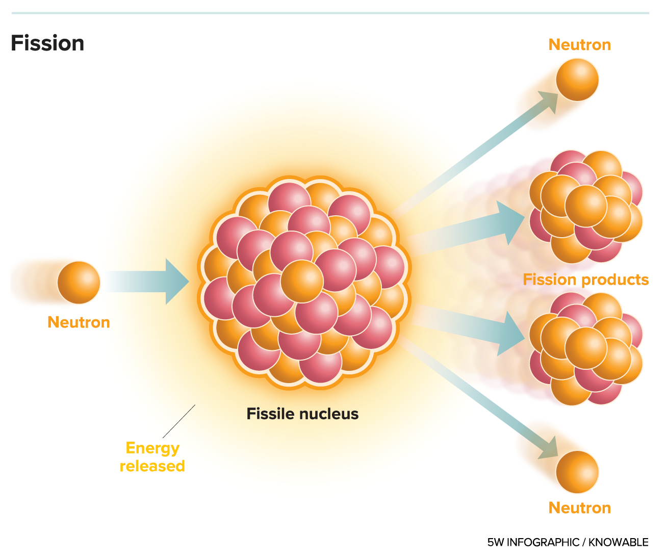 nuclear fission example