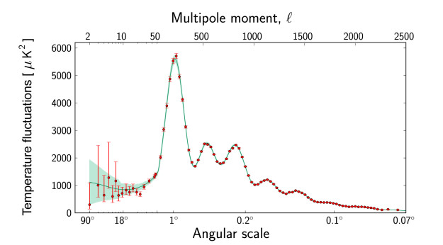 Planck power spectrum 625 - ESA