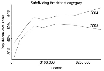 Did the rich support Barack Obama? | Discover Magazine