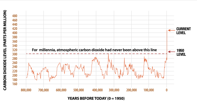 CO2 Chart