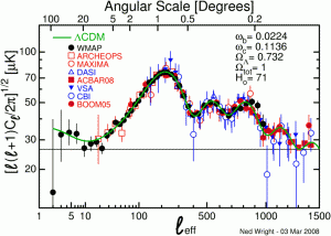 CMB-LCDM-5yWMAP-03Mar08-125-300x214.gif