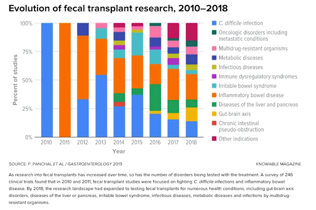 Evolution of Fecal Transplant Research - Knowable