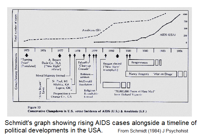 Group-Fantasy Origins of AIDS