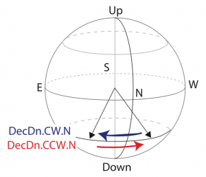 rotate magnetic field