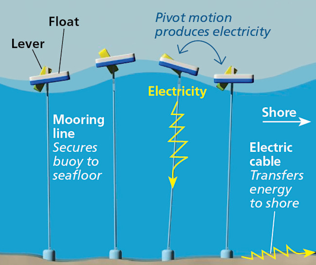 Power Buoy Infographic