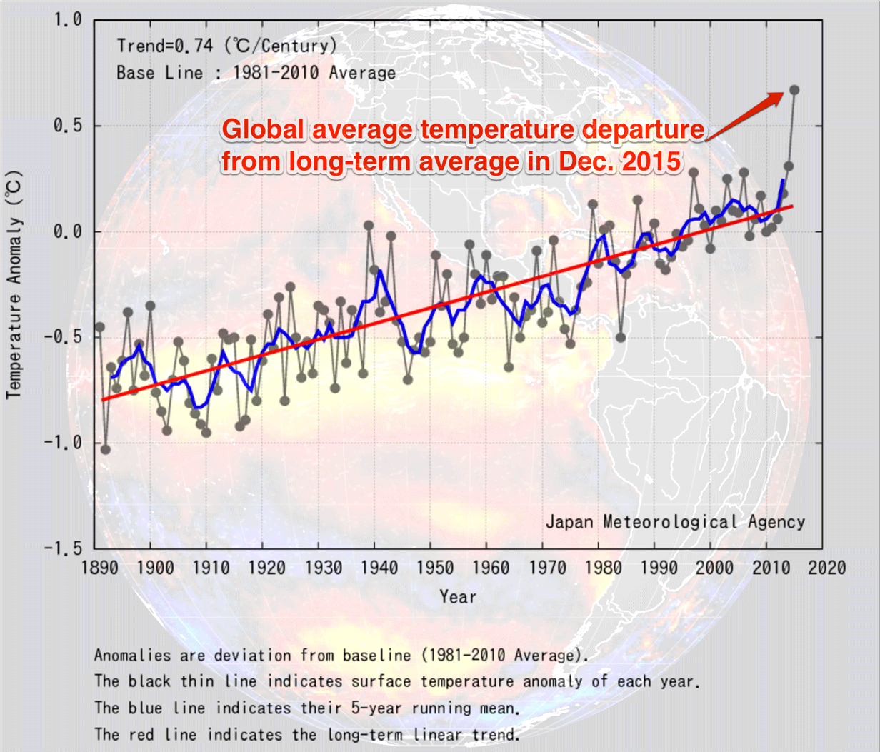 World Average Temperature Chart