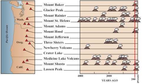 Cascade-Eruptions-durring-the-Past-4000-Years-482x285.jpg