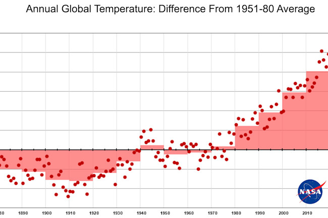 Long Term Global Warming Trend