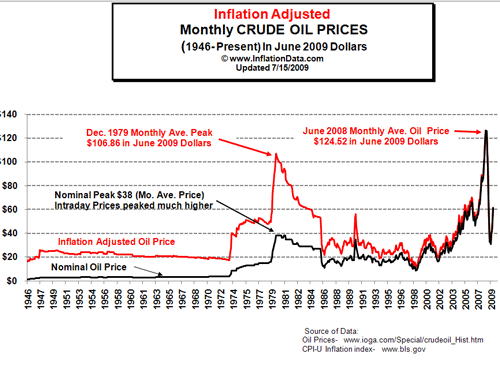 Inflation_Adj_Oil_Prices_Ch.png