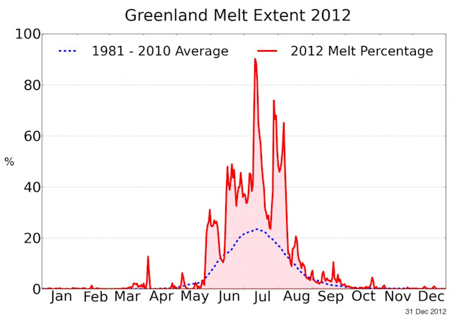 Greenland-ice-melt-extent-2012-1024x715.jpg
