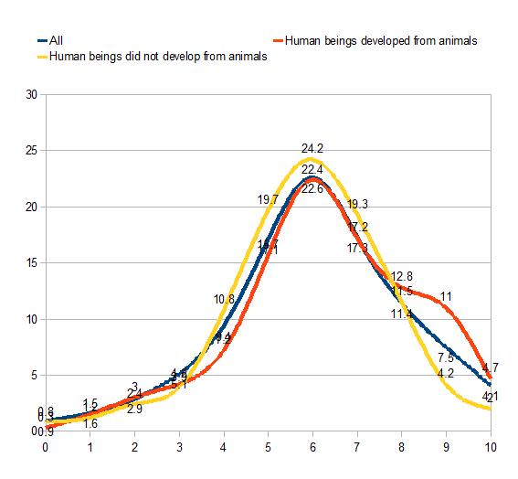 all, human beings did not develop from animals, human beings developed from animals wordsum demographic chart
