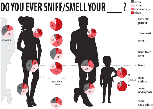 Self-reported Sniff Results - Philos. Trans. R. Soc.