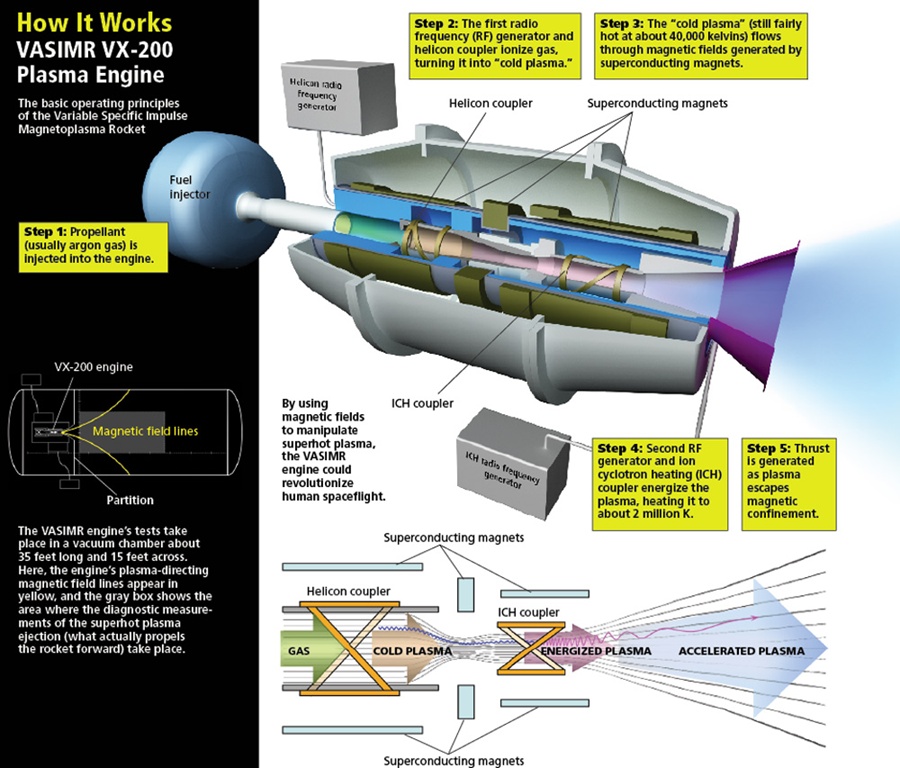 how-it-works-vasimr-vx-200-plasma-engine