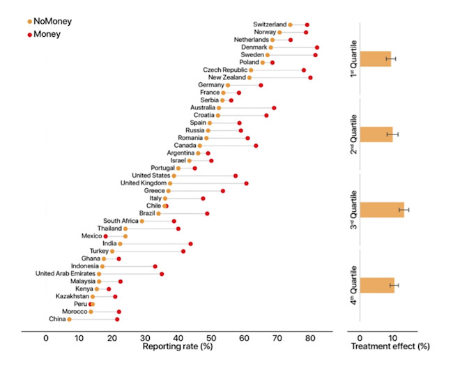 Wallets reported lost by country - Science