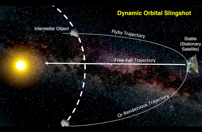 Catch an interstellar comet by the tail: A hovering spacecraft (statite) would lie in wait, then use the Sun's gravity to dive in toward an object of interest. (Credit: Richard Linares)