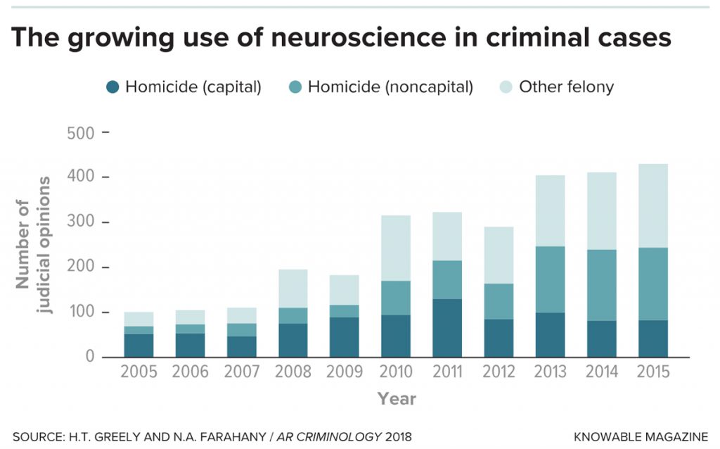 Use-of-Neuroscience-in-Criminal-Cases-1024x638