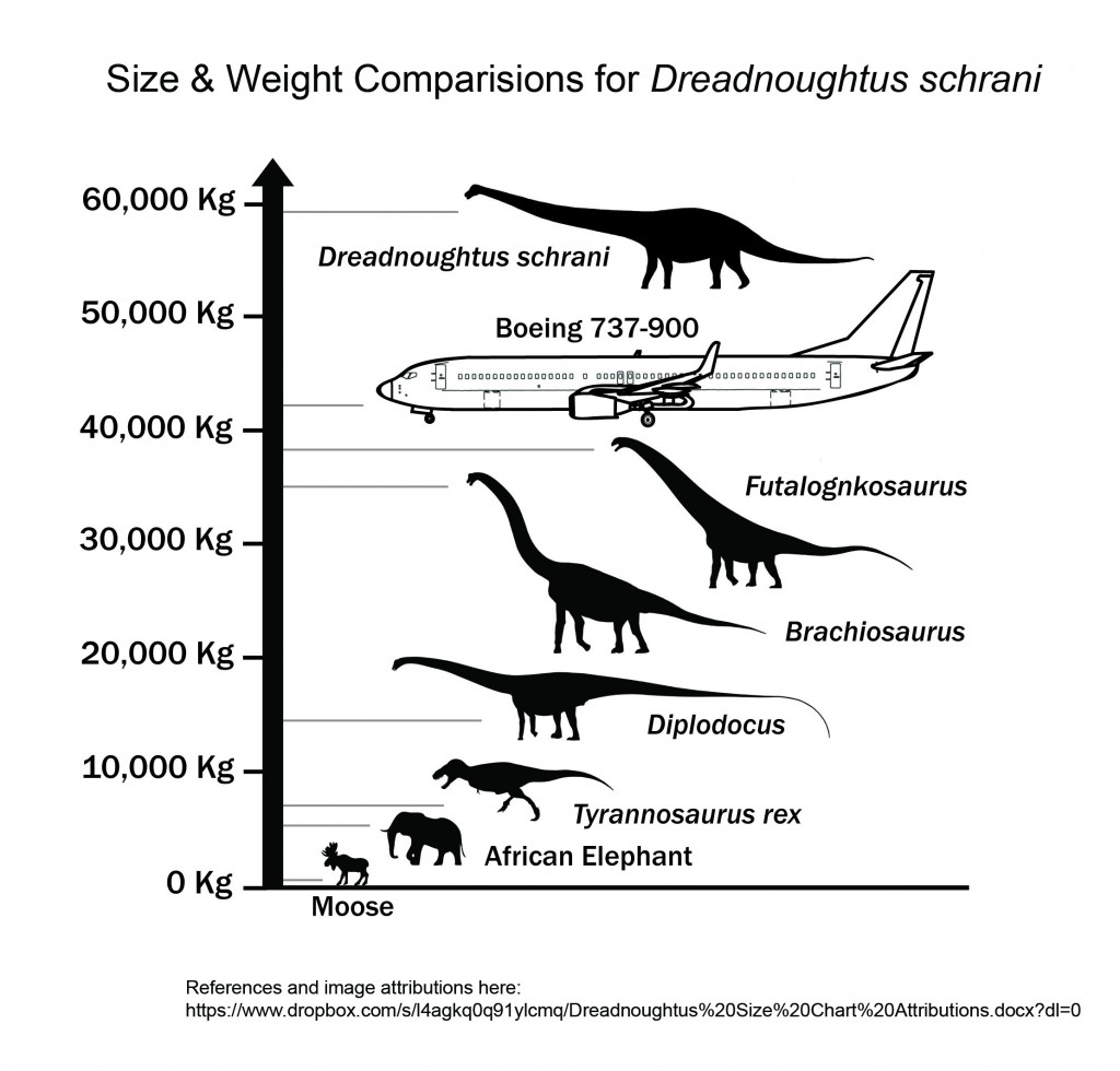 DreadnoughtusSize-1024x980.jpg