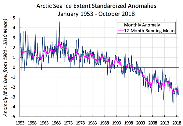 Arctic sea ice delinks