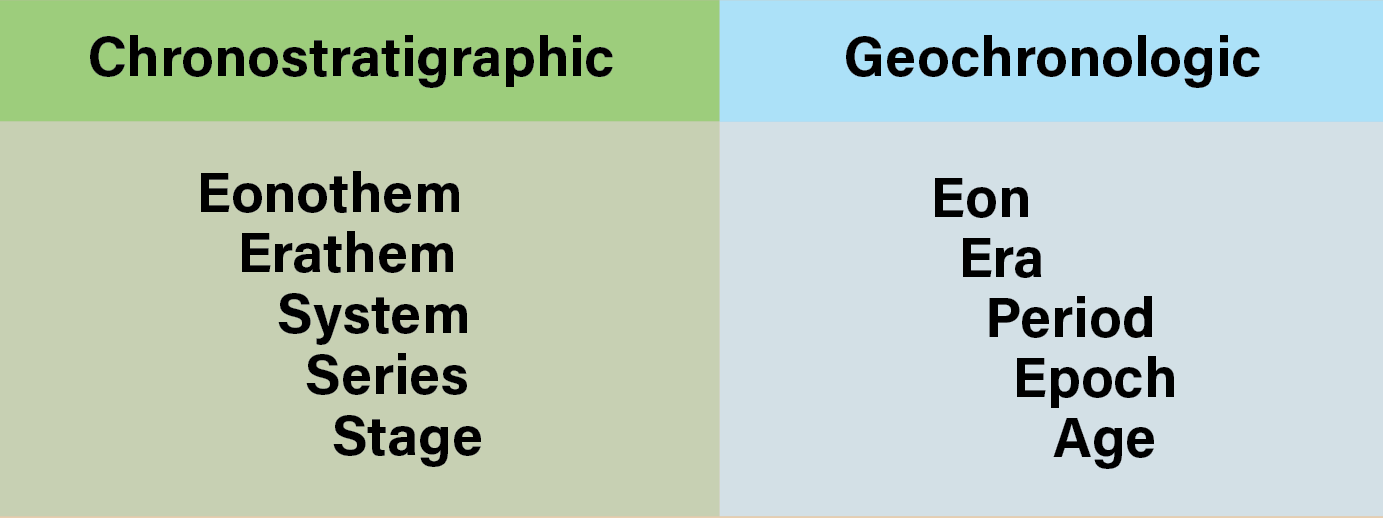 Chronostratigraphic versus Geochronologic