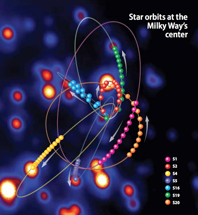 Dozens of young stars orbit at high speeds around the galaxy’s central black hole. By plotting the stars’ positions for years, astronomers calculated their orbits and estimated the mass of the black hole they encircle. (Credit: Astronomy: Jay Smith, after Andrea Ghez (UCLA))