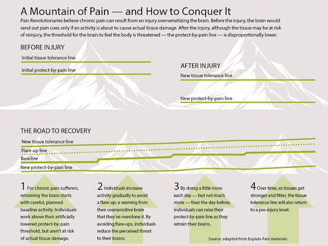 How to Conquer Pain - Discover
