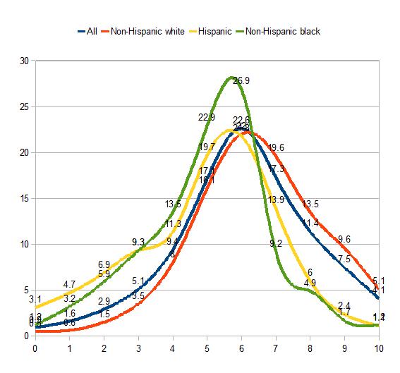 Verbal Intelligence By Demographic Discover Magazine