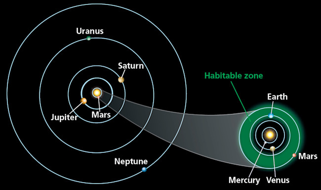 Solar System Habitable Zone - Discover