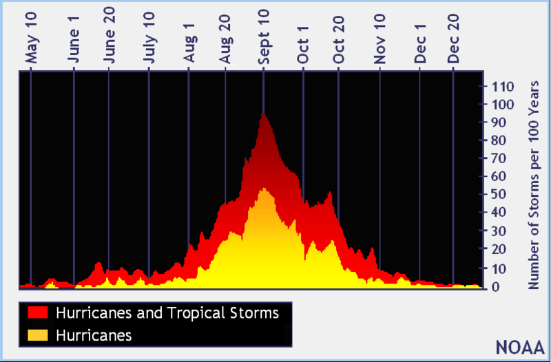 800px-North_Atlantic_Tropical_Cyclone_Climatology_by_Day_of_Year_Graph.png